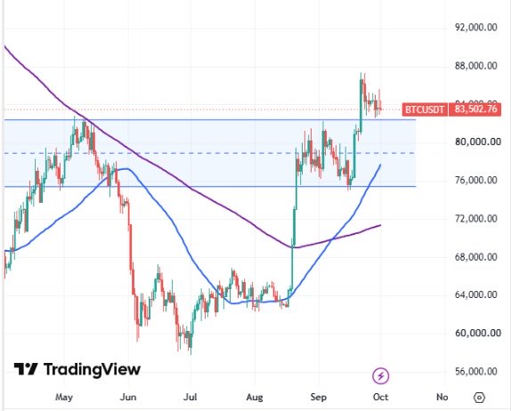 A TradingView candlestick chart for BTCUSDT showing a price of 83,502.76 with moving averages, displaying price action from May through October.