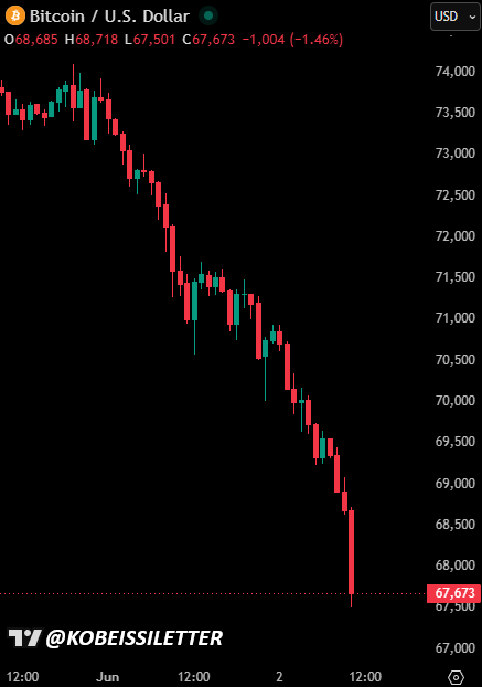 The image shows a chart of Bitcoin's value compared to the US Dollar. The chart is showing that Bitcoin's value has decreased significantly below its previous high point, with a downward trend evident from the downward slope of the line. This drop in value may be due to various factors such as economic instability or changes in market sentiment. It is also worth noting that the post about Bitcoin and the US Dollar has been shared by a user, indicating an interest in this topic among others.
