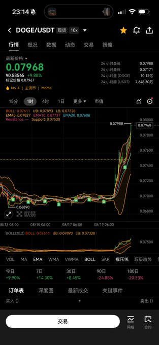 A mobile trading app screenshot showing the DOGE/USDT pair with a current price of 0.07968, up 9.88%, including a candlestick chart and various technical indicators like BOLL, EMA, and WMA.