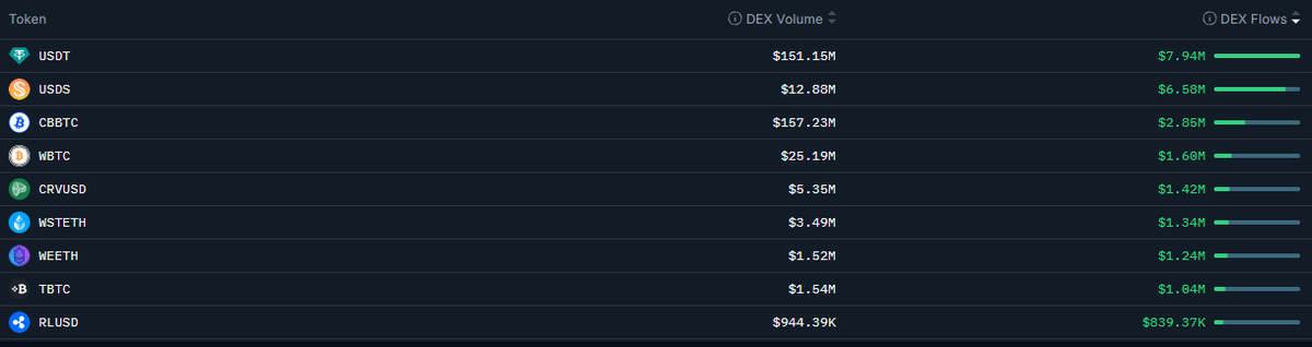 A crypto DEX volume chart displays tokens ranked by trading activity, led by stablecoins USDT ($151.15M) and USDS ($12.88M), alongside major assets like WBTC ($25.19M), CBBTC ($157.23M), and WEETH ($1.52M), alongside meme token CRVUSD ($5.35M) illustrating how liquidity concentrates around stablecoins and blue-chip tokens on Ethereum.