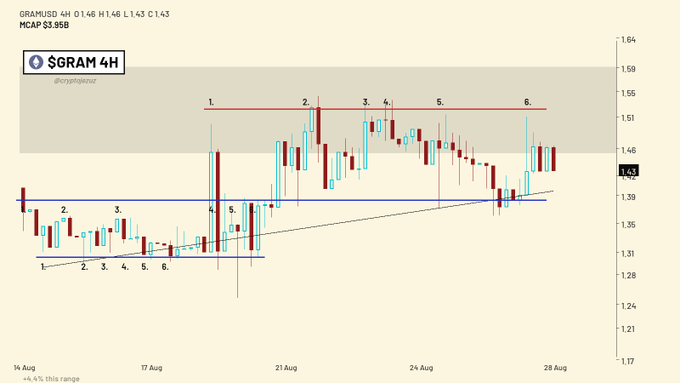 A 4-hour candlestick chart of the GRAM/USD trading pair showing price action between 1.31 and 1.51 on the 0xSGRAM exchange, with a market cap of $3.95B and various technical analysis lines drawn on it.