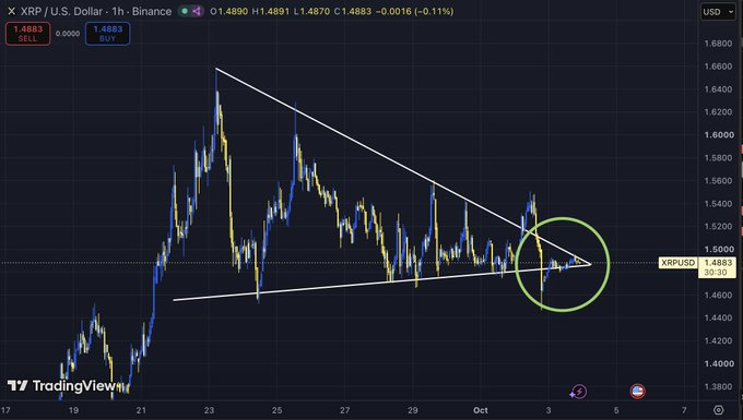 A TradingView chart of XRP/USD showing a symmetrical triangle pattern with a green circle highlighting the convergence point near $1.4883, displayed on a 1-hour Binance timeframe.