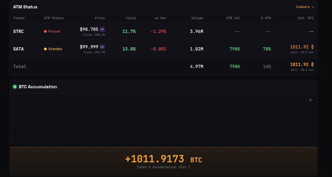 The image features a computer screen displaying a chart with Bitcoin prices over time, along with various stock tickers. The screen also includes an ATM status message that reads "SATA buys $1011.93 BTC today - STC on sale". This suggests that the user is interested in investing in Bitcoin and has just made their purchase.
