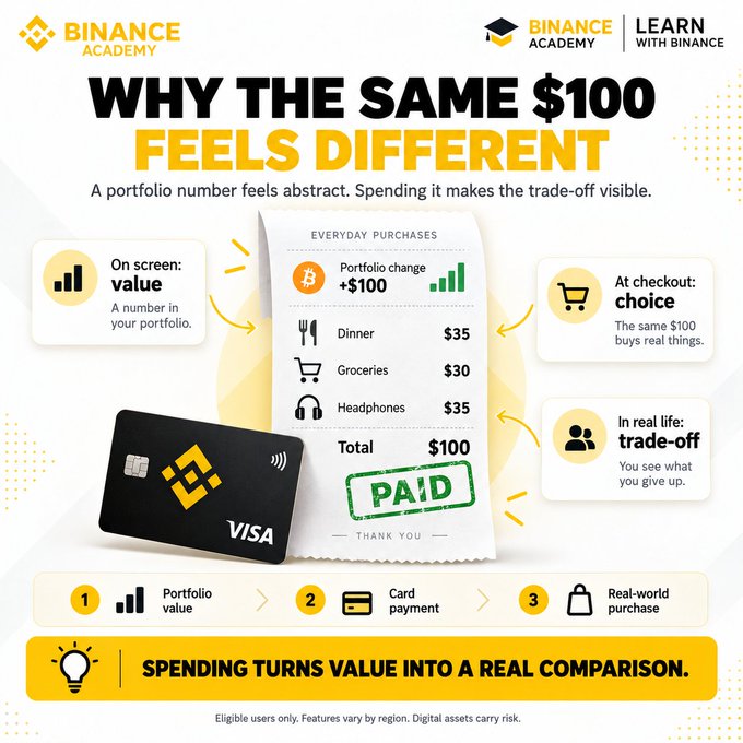 A Binance Academy and Learn with Binance infographic titled 'WHY THE SAME $100 FEELS DIFFERENT' illustrates how a portfolio value becomes real through card payment and purchases.