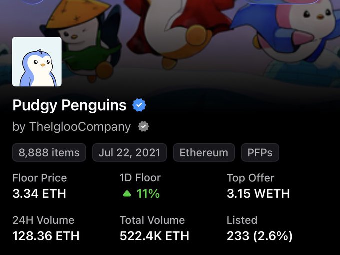 Screenshot of Pudgy Penguins NFT collection by TheIglooCompany on Ethereum, showing 8,888 items, a floor price of 3.34 ETH, and an 11% 1D floor increase, reflecting the post's note about Pudgies rising 11% as a $1M-funded wallet swept up to 13 NFTs.