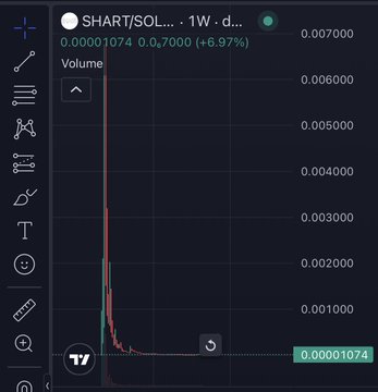A trading chart displays 'SHART/SOL' with a value of '0.00001074' and a '+6.97%' change, showing a steep downward spike in volume.