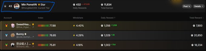 A HashKey mining dashboard showing user 'Min PomeVN' with Star rank 43, 432 daily rewards ($73.65), and 11,834 total earned, listing accounts like SweetHea, Bunny, and 欧金猎人 with their respective reward metrics.