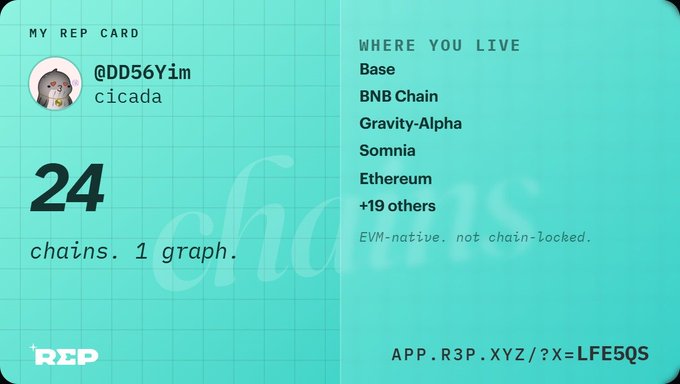 A teal rep card for user @DD56Yim (cicada) showing 24 chains and 1 graph, with blockchain networks listed including Base, BNB Chain, Gravity-Alpha, Somnia, Ethereum, and a link to app.r3p.xyz/?x=LFE5Qs.