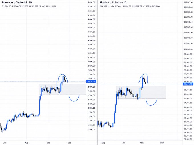 The image shows daily candlestick charts for Ethereum/USDT (ETH at $2,629.28) and Bitcoin/USD (BTC at $82,998.72), with hand-drawn blue circles highlighting recent price spikes above highlighted resistance zones—visually reinforcing the post's point that both cryptocurrencies are trading above their recent ranges and may be due for a pullback to the key support levels of $76K–$78K for BTC and $2,350–$2,450 for ETH before October's next major move.