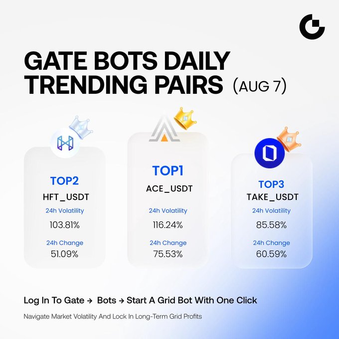 The image displays a "Gate Bots Daily Trending Pairs" graphic for August 7, highlighting the top three trading pairs: ACE_USDT (116.24% volatility, 75.53% change), HFT_USDT (103.81% volatility, 51.09% change), and TAKE_USDT (85.58% volatility, 60.59% change). It complements the post by visually showcasing the top volatility rankings while promoting Gate's one-click grid bot feature for capitalizing on market fluctuations.