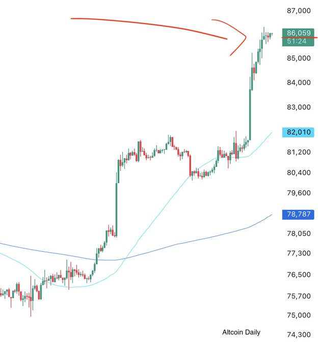 The image shows a candlestick chart with Bitcoin's price surging above $86,000 (currently at 86,059, up 51:24), highlighted by a red arrow pointing to the recent breakout above the 82,010 moving average, illustrating Bitcoin's return to the $86,000 level as noted in the "Altcoin Daily" labeled chart.