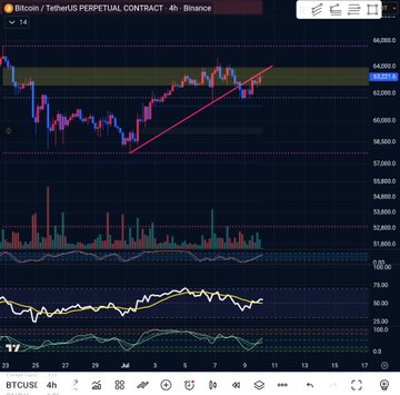 A TradingView 4-hour candlestick chart of Bitcoin/TetherUS (BTCUSDT) perpetual contract on Binance, showing an ascending triangle pattern with a red trendline and price currently around 64,000.