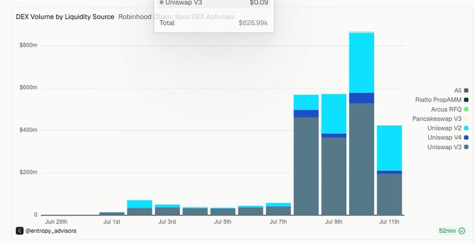 The image is a stacked bar chart titled "DEX Volume by Liquidity Source: Robinhood Chain," showing daily trading volume from June 29th to July 11th, with activity surging dramatically in the final days to peak around $850 million on July 10th. The volume is broken down across Uniswap V2/V3/V4, Pancakeswap V3, Rialto PropAMM, and Arcus RFQ, supporting the post's claim of a sharp increase in DEX volume on Robinhood Chain shortly after launch.