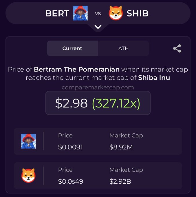 The image is a market cap comparison from comparemarketcap.com showing BERT (Bertram The Pomeranian) vs. SHIB (Shiba Inu), indicating that if BERT's market cap reached SHIB's current $2.92B, BERT's price would be $2.98 (a 327.12x increase) from its current $0.0091 price and $8.92M market cap. This relates to the post's mention of AI being used to pick winning tokens, with the image illustrating the type of high-multiple potential returns (327x) that AI-driven token selection tools might target when scanning trending memecoins.