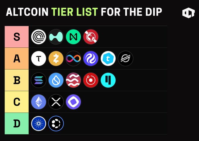 The image shows a ranking of various altcoins based on their cryptocurrency tier list. The altcoin tiers are listed in a descending order with each tier having different types of coins at the bottom. Some of these coins include altcoins for $ONDO, $NEAR, $GEOD, $HYPE, A, B, C, D, and more. At the bottom, you can find coins such as Bitcoin, Ethereum, Ripple, Litecoin, and others. AltcoinTier list for the Dip is particularly interesting as it showcases the coins that are known to be considered strong or top-tier options in the cryptocurrency market. The post is accompanied by a color code which helps in making the chart visually appealing and easy to read.