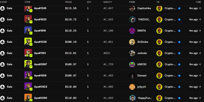 A crypto marketplace sales table showing recent Ape NFT transactions including Ape#1246, Ape#1833, Ape#1816, and others with prices ranging from $108.19 to $119.72, sold to addresses beginning with 'Crypto...' approximately 4 minutes ago.