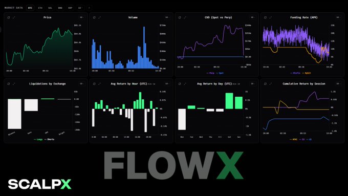 The image is a promotional graphic for **SCALPX** featuring a **FlowX** dashboard with eight analytics panels for market data, including Price, Volume, CVD (Spot vs Perp), Funding Rate, Liquidations by Exchange, Average Return by Hour, Average Return by Day, and Cumulative Return by Session.

This directly relates to the post's discussion of $BTC's price recovery toward $65K, as the FlowX dashboard provides the analytical tools to examine the perpetual CVD spike, short liquidations on Binance/Gate, and positive funding rate that the author cites as drivers of the move.