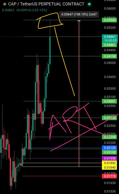 A cryptocurrency trading chart displays the CAP/TetherUS Perpetual Contract at $0.04861, showing a massive 198.10% gain with the final take-profit target at $0.03647 hit, overlaid with pink "ART" graffiti and handwritten annotations highlighting the precision of the trade setup.