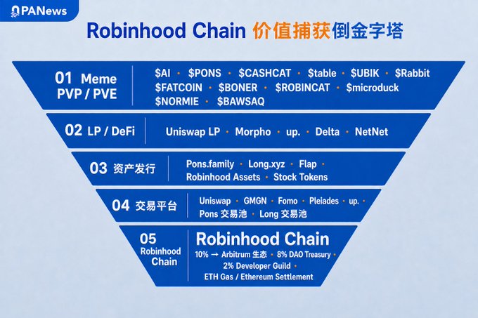 A Pyramid diagram titled 'Robinhood Chain 价值捕获倒金字塔' (Value Capture Inverted Pyramid) showing five tiers from Meme PVP/PVE at top down to Robinhood Chain ecosystem at bottom, listing various tokens and platforms.