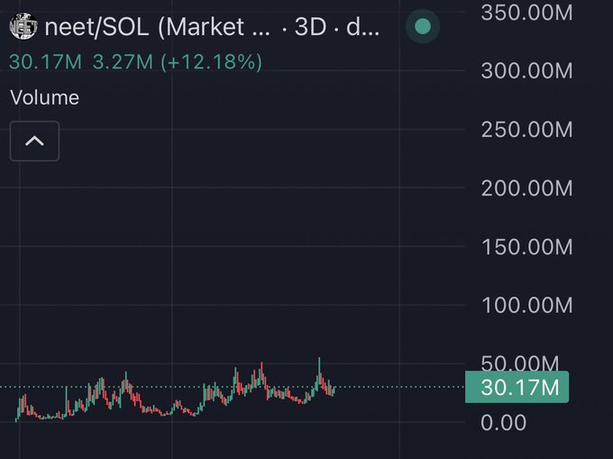 The image shows a 3-day trading volume chart for the NEET/SOL trading pair, with a current volume of 30.17M (a +12.18% change from 3.27M). The minimal volume and "coded" low activity depicted in the chart align with the post's framing of speculative gambling on a thinly-traded meme token to accumulate more holdings.