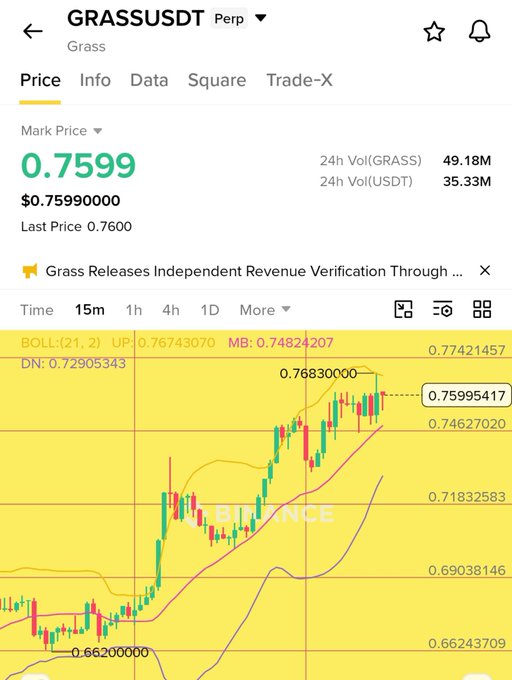 A Binance trading chart for GRASSUSDT showing a price of 0.7599 with 24h trading volume of 49.18M (GRASS) and 35.33M (USDT), featuring Bollinger Bands and candlestick patterns.