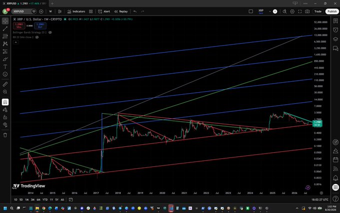 A TradingView chart of XRP/USD showing a logarithmic price trend with multiple long-term wedge/channel lines (blue, green, red, and cyan) projecting potential breakout levels above $5, with the current price at $1.3088 (down 17.46%). The caption "Not yet $XRP" suggests the trader is waiting for XRP to break through the upper wedge resistance before taking a position.

Key visible text: "XRPUSD · 1W · CRYPTO", "O:1.3525 H:1.3557 L:1.2417 C:1.3088 -0.3306 (-20.16%)", and fan-style trend lines extending from the 2017 peak toward projected resistance zones around $2–26.