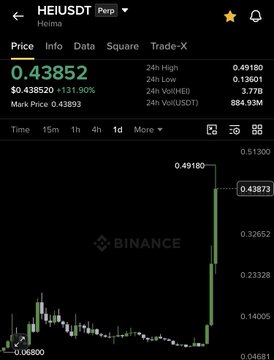 The image is a Binance candlestick chart of the $HEI/USDT trading pair on the Holma platform, showing a dramatic 131.90% surge to $0.43852 with a massive green spike from $0.06800 to $0.49180. This aligns with the post's claim of a "500% green candle" on $HEI while it's reportedly being delisted, illustrating the suspicious pre-delisting liquidity pump described in the text.