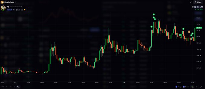 A cryptocurrency trading chart on CryptoKakeo displays price action with green and red candlesticks, showing a value of $1.8M MC and a +310.20% increase.