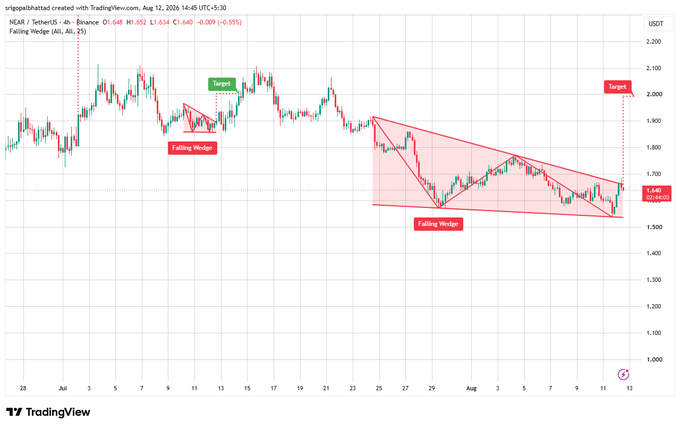 A TradingView chart of NEAR/USDT showing falling wedge patterns with marked entry and target price points on a 4-hour timeframe from late July to mid-August.