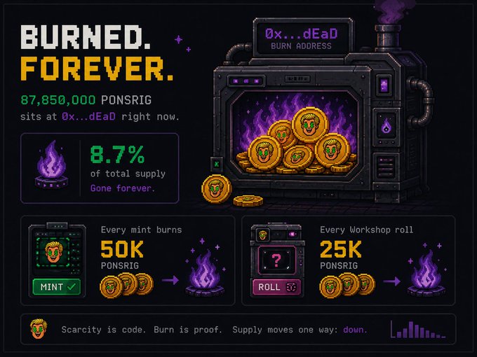 A pixel-art style cryptocurrency infographic titled 'BURNED. FOREVER.' stating '87,850,000 PONSRIG sits at 0x...dEaD' representing 8.7% of total supply, showing that every mint burns 50K PONSRIG and every workshop roll burns 25K PONSRIG.