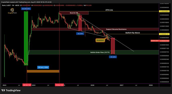 TradingView chart of Bonk/USDT on MEXC showing bearish order blocks, support zones, and a projected bullish order flow target of -83.45%.