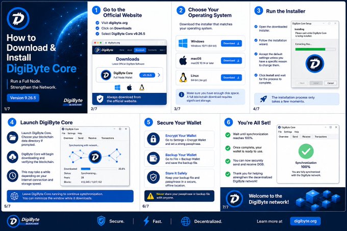 A step-by-step tutorial poster titled 'How to Download & Install DigiByte Core', showing a seven-step process with screenshots for Windows, macOS, and Linux, promoting version 9.26.5 at digibyte.org.