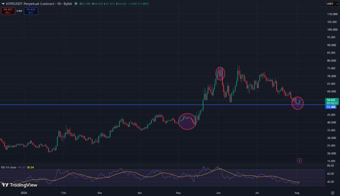 A TradingView daily candlestick chart of the Hyperliquid (HYPE/USDT) perpetual contract on Bybit shows price action hovering around $54.62 after peaking near $76, with three red circles highlighting key trade points—one breakout entry in May, an exit in June near highs, and a current short re-entry in early August. The annotation supports the claim that a trader went max short at the $76 peak, flipped long during the consolidation around $54, and has now re-shorted the recent breakdown.