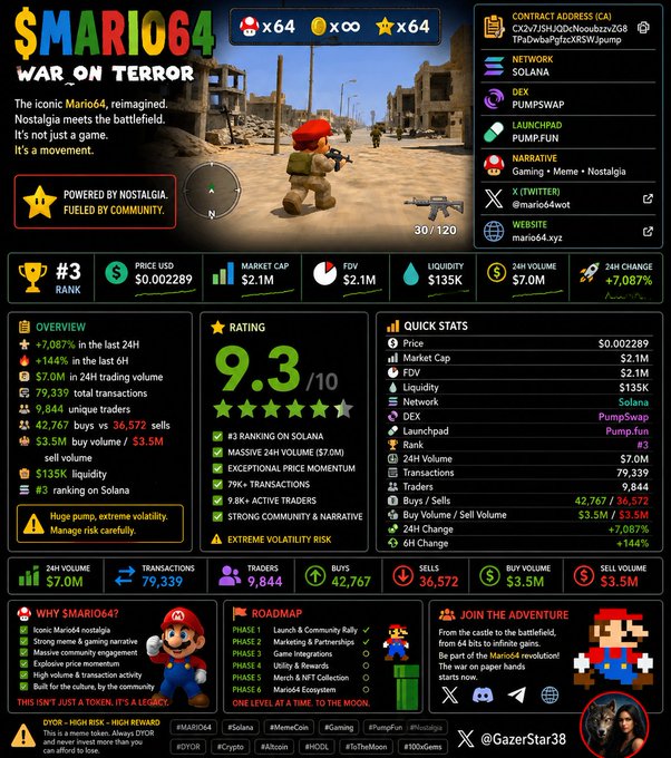 Detailed cryptocurrency dashboard for "$MARIO64 - WAR ON TERROR" showing price $0.002289, market cap $2.1M, and 9.3/10 rating, powered by Nostalgia on the Solana network.