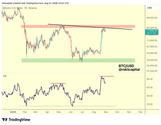 A TradingView daily chart of BTC/USD on Binance (current $77,848.00) from rektcapital, showing a black descending trendline resistance around $80,000 and a green support zone near $59,000, with the RSI below displaying a Hidden Bearish Divergence—price making higher highs while RSI prints lower highs beneath the marked red resistance line.