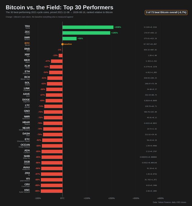A bar chart titled 'Bitcoin vs. the Field: Top 30 Performers' showing the 30 best performing 2021 cycle coins from 2021-11-08 to 2026-08-16 ranked relative to Bitcoin, with TRX up +208%, ZEC up +195%, XMR up +58%, and BTC as baseline, while many including BNB, XRP, SOL, and DOGE show negative returns.