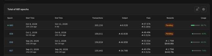A dashboard showing 'Total of 661 epochs' with a table listing epoch numbers (660, 659, 658, 657), start and end times, transactions, output in ETH, fees, rewards (some marked 'Pending' in orange), and usage percentages.