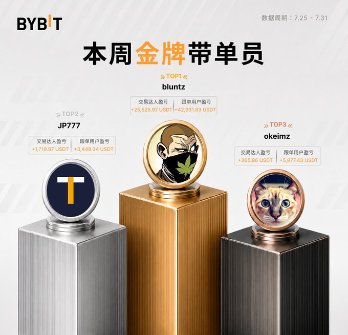 A BYBIT promotional graphic titled '本周金牌带单员' (This Week's Top Trading Leaders) for the period 7.25-7.31, showing TOP1 bluntz (+25,525.97 USDT), TOP2 JP777 (+1,719.97 USDT), and TOP3 okeimz (+365.86 USDT) on a podium.