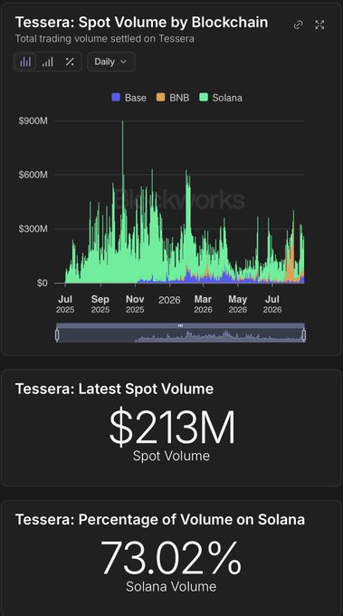 A financial dashboard showing a bar chart titled 'Tessera: Spot Volume by Blockchain', indicating $213M Latest Spot Volume and 73.02% Percentage of Volume on Solana.