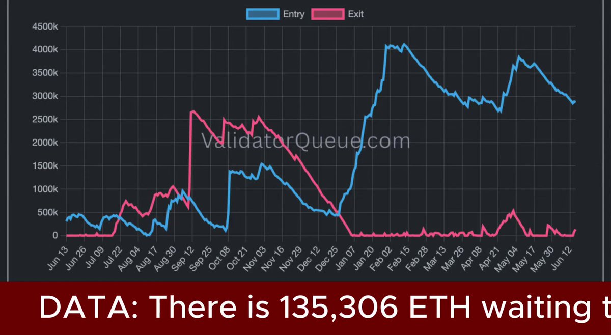 The image displays a graph with two lines that are color-coded. The first line is blue and represents the validator queue, while the second line, which appears red, indicates the waiting queue for Ethereum staking. Both lines share an upward trend over time, suggesting that the validator queue has grown larger than the waiting queue in recent months. The post also mentions that there was once a "lot of $ETH" to be unstaked from the Ethereum network in January 2016. The image also includes text that reads "DATA: There is 135, 306, 862, 961, 634, 981, 1,0,9, and 0,2,8".