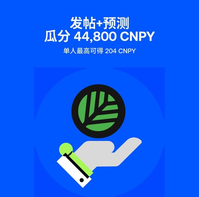 A blue promotional graphic with a hand holding a leaf-logo coin reads "发帖+预测 瓜分 44,800 CNPY" and "单人最高可得 204 CNPY."