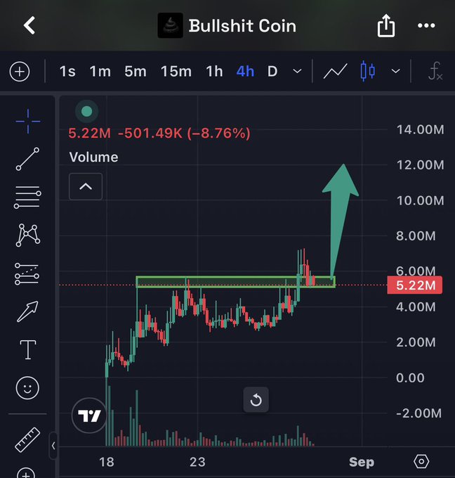 A 4-hour candlestick chart of "Bullshit Coin" shows a sideways price action consolidating around the 5.22M level (down 8.76%), highlighted by a green horizontal rectangle and an upward arrow indicating a potential breakout. The post's reference to "accumulation in this range" aligns with the visible price compression and declining volume within the marked zone.