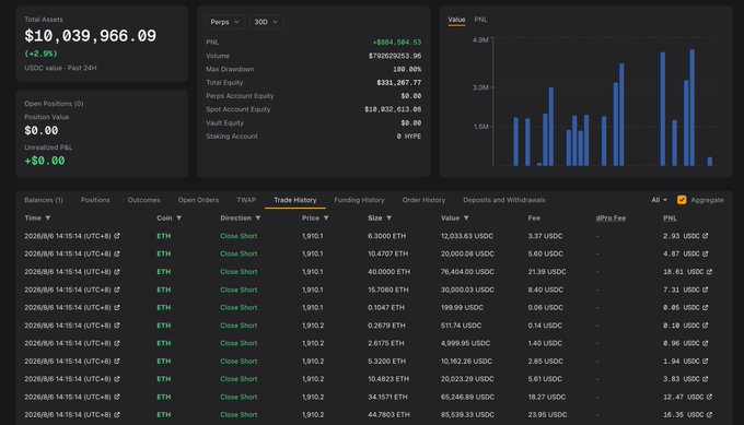A trading dashboard shows an account with total assets of $10,039,966.09 and an unrealized P&L of $0.00, alongside a trade history table listing multiple ETH "Close Short" transactions dated August 16, 2026, with entry prices around $1,901–$1,902 and P&L values ranging from small gains ($0.05) to larger losses ($19.61). The accompanying post tracks an ETH short-trading address that has completed 27 short positions since July 27 with an 81.5% win rate and cumulative profits of approximately $877,000.