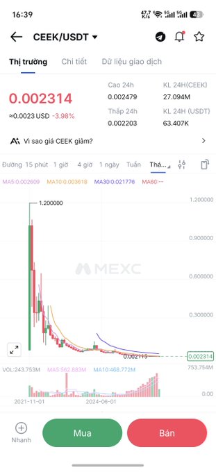 A MEXC trading chart for CEEK/USDT shows a price of 0.002314, down 3.98%, with 24h high of 0.002479 and a long-term price chart displaying significant volatility from 2021 to 2024.