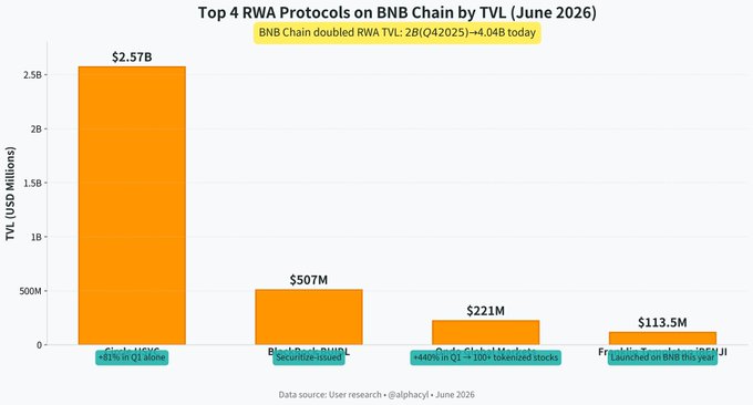 The image is a line chart displaying top four RWA protocols on BNB Chain by Tvl, with their respective data points shown on a bar graph. The RWA protocols include Circle USYC, BlackRock BUIDL, Securitize-issued Ondo Global Markets, and tokenized stocks. The x-axis represents the RWA protocols, while the y-axis displays the data in millions of dollars. One of the protocols shows an increase from $2B to $4.05B over four quarters.