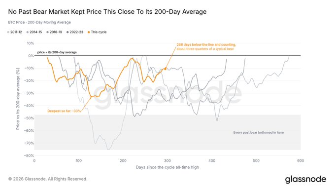 A Glassnode chart titled 'No Past Bear Market Kept Price This Close To Its 200-Day Average,' showing BTC Price relative to its 200-day moving average across multiple cycles (2011-12, 2014-15, 2018-19, 2022-23, and the current cycle), noting the deepest previous drawdown was -33% and that the current cycle is 268 days below the line.