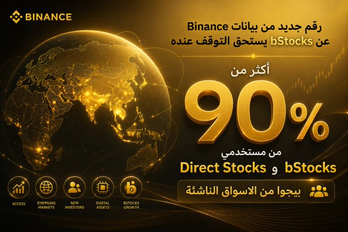 A Binance promotional graphic featuring a glowing golden globe alongside Arabic text highlighting that over 90% of Direct Stocks and bStocks users come from emerging markets. The image visually reinforces the post's key statistic about user demographics, with icons at the bottom representing access, emerging markets, new investors, digital assets, and bStocks growth.