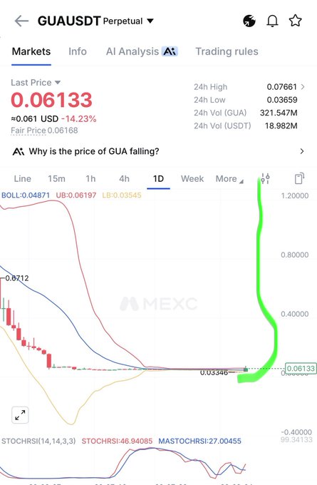 A cryptocurrency trading chart on MEXC showing GUAUSDT Perpetual at a last price of 0.06133 USD, down 14.23%, with a dramatic price spike visible on the chart and an AI prompt asking "Why is the price of GUA falling?".