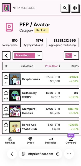 A screenshot from the NFTPRICEFLOOR app showing the PFP/Avatar rankings, featuring top collections like CryptoPunks (32.35 ETH), Grifters by XCOPY (14.50 ETH), Chimpers Genesis (10.00 ETH), and Bored Ape Yacht Club (8.01 ETH).