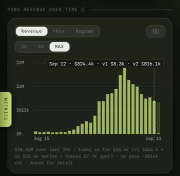 A dark-themed revenue chart titled 'PONS REVENUE OVER TIME' showing daily revenue from Aug 15 to Sep 13, peaking around $1M with notable figures: Sep 12 $824.4k, v1 $8.3k, v2 $816.1k, and on-pace ~$814k est. ($10.02M last 29d, + tokens $7.7k spot).